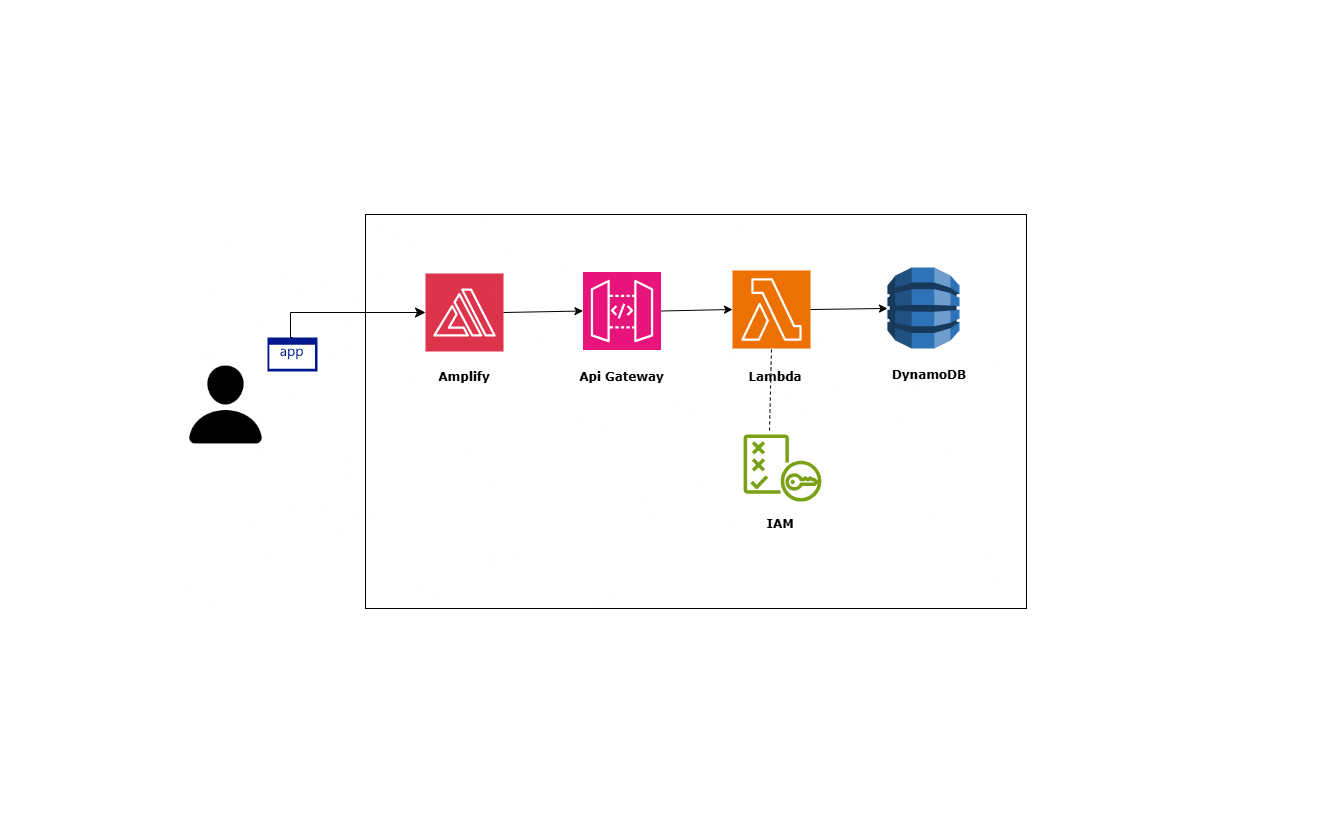 Serverless architecture diagram